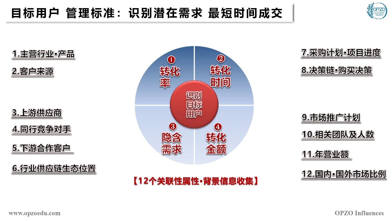 SSP目标用户管理标准 识别潜在需求 最短时间成交.jpg